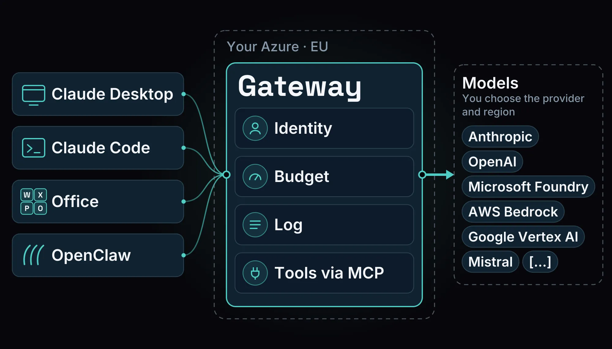 Claude Desktop, Claude Code, Office and OpenClaw go through one gateway in your Azure in the EU, with identity, budget, log and tools via MCP, on to the models you choose, by provider and region: Anthropic, OpenAI, Microsoft Foundry, AWS Bedrock, Google Vertex AI, Mistral and more